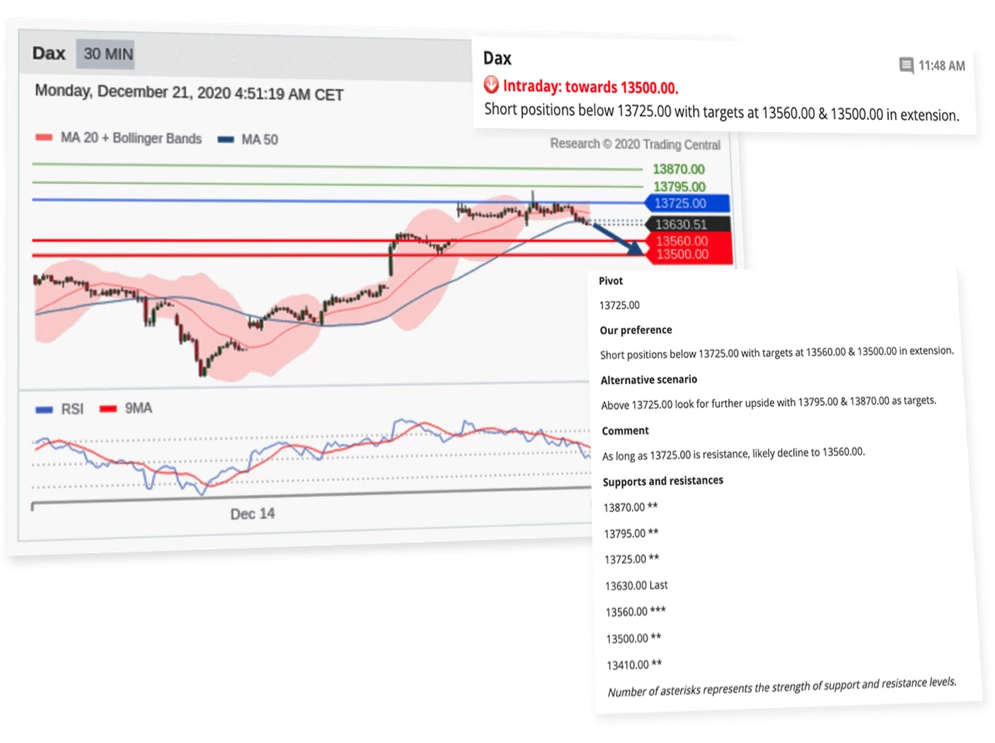 Fx SmartBull provides Trading Central Analyst Views that merge analyst’s experience with automated algorithms